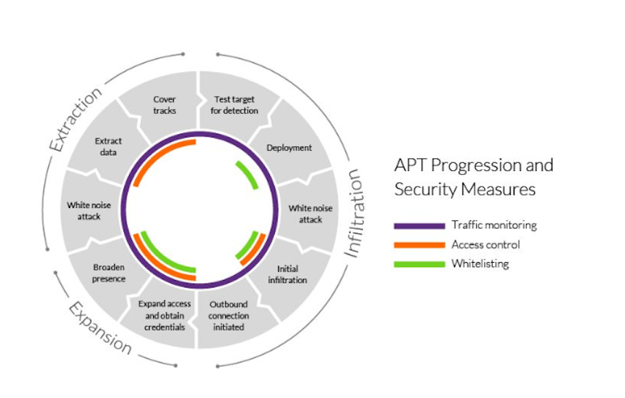 APT Progression and Security Measures