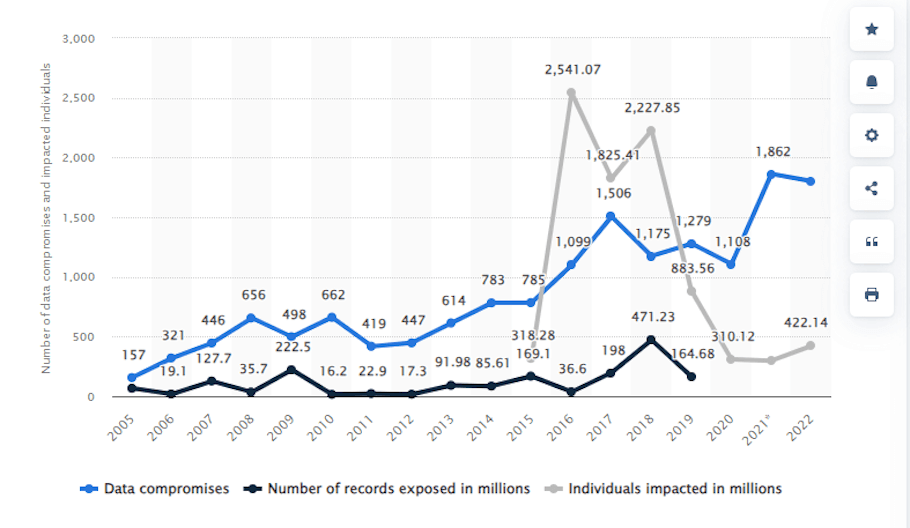 Frequency-of-data-compromises